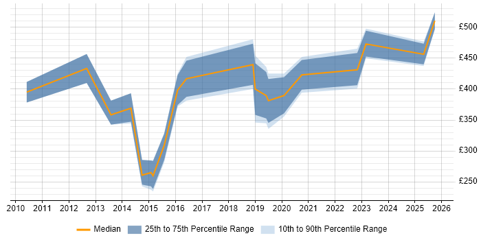 Contractor daily rate distribution trend for jobs in Coventry citing Load Balancing