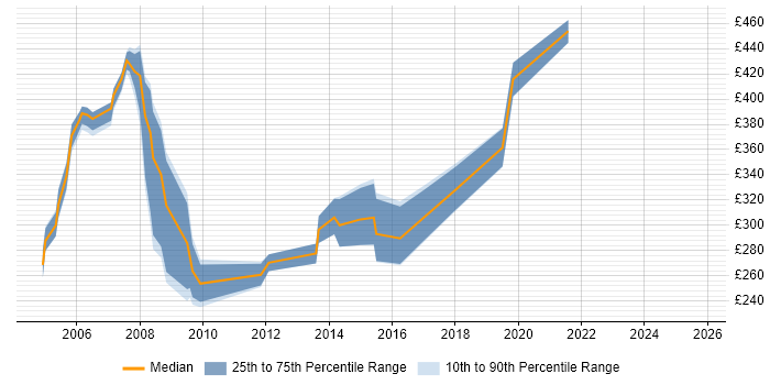 Contractor daily rate distribution trend for jobs in Coventry citing Local Government Contractor daily rate distribution trend for jobs in Coventry citing Local Government