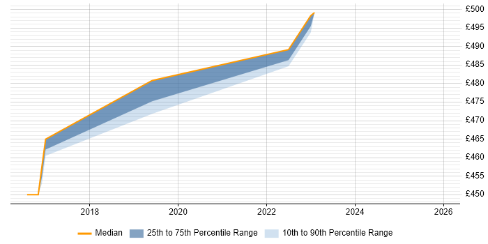 Contractor daily rate distribution trend for jobs in Coventry citing LogRhythm