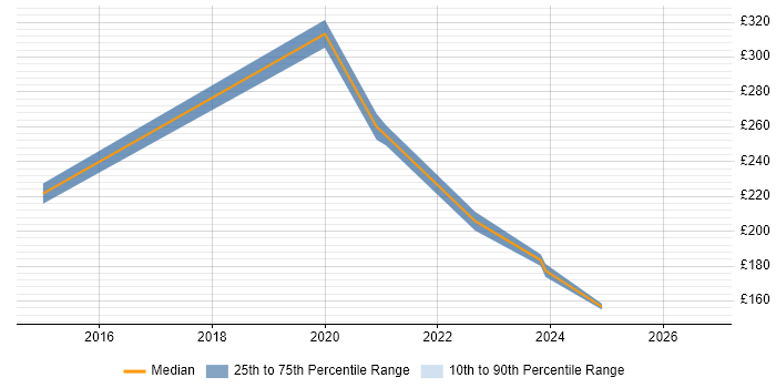 Contractor daily rate distribution trend for jobs in Coventry citing macOS