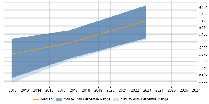 Contractor daily rate distribution trend for Major Incident Manager job vacancies in Coventry