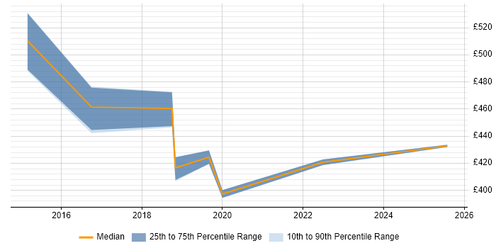 Contractor daily rate distribution trend for Management Consultant job vacancies in Coventry