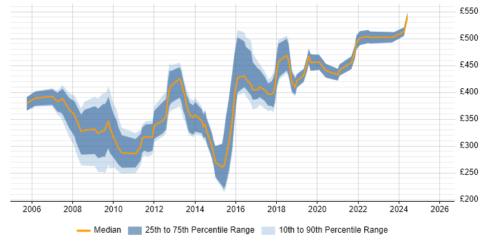 Contractor daily rate distribution trend for jobs in Coventry citing Management Information System