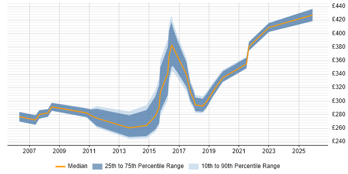 Contractor daily rate distribution trend for jobs in Coventry citing Manual Testing