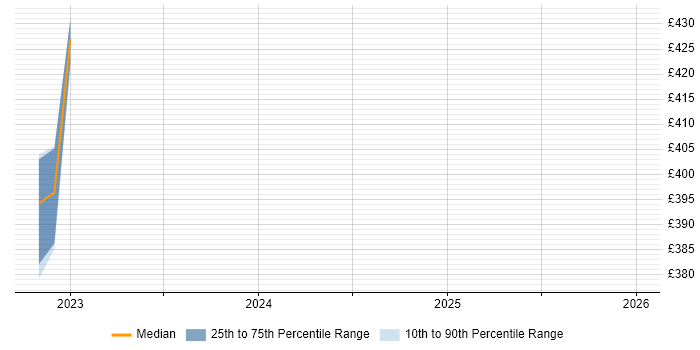 Contractor daily rate distribution trend for jobs in Coventry citing Market Risk