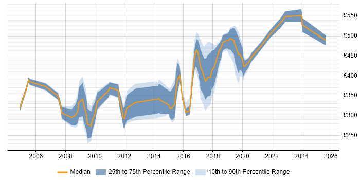 Contractor daily rate distribution trend for jobs in Coventry citing Marketing