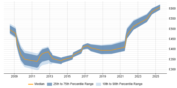 Contractor daily rate distribution trend for jobs in Coventry citing Matrix Management