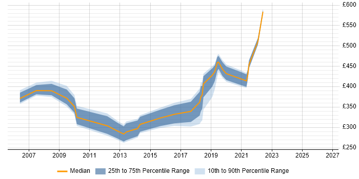 Contractor daily rate distribution trend for jobs in Coventry citing Matrix Organization