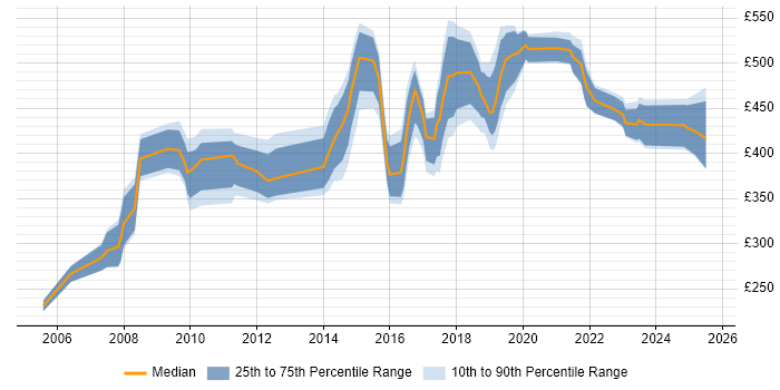 Contractor daily rate distribution trend for jobs in Coventry citing Mentoring Contractor daily rate distribution trend for jobs in Coventry citing Mentoring