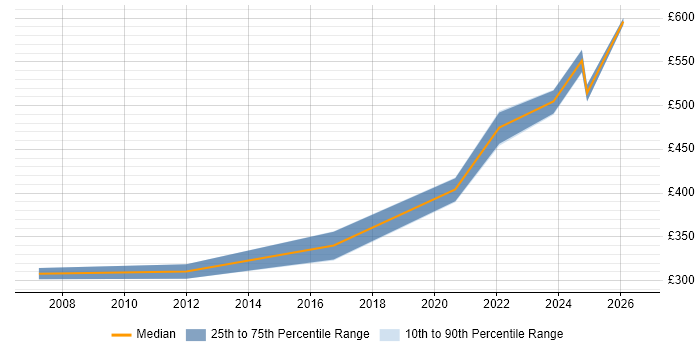 Contractor daily rate distribution trend for jobs in Coventry citing Metadata Management