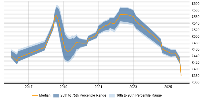 Contractor daily rate distribution trend for jobs in Coventry citing Microservices