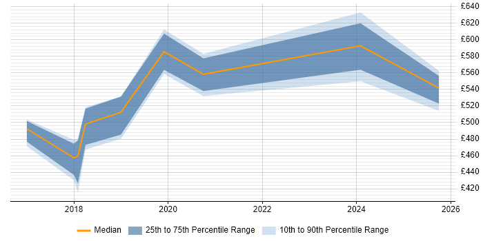 Contractor daily rate distribution trend for Microsoft 365 Architect job vacancies in Coventry