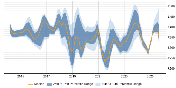 Contractor daily rate distribution trend for jobs in Coventry citing Microsoft 365 Contractor daily rate distribution trend for jobs in Coventry citing Microsoft 365