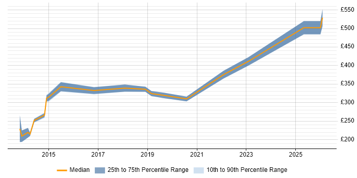 Contractor daily rate distribution trend for jobs in Coventry citing Microsoft App-V