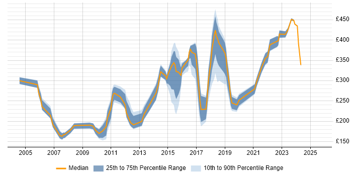 Contractor daily rate distribution trend for jobs in Coventry citing Microsoft Exchange