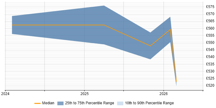 Contractor daily rate distribution trend for jobs in Coventry citing Microsoft Purview