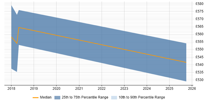 Contractor daily rate distribution trend for Microsoft Solutions Architect job vacancies in Coventry