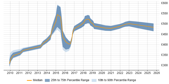 Contractor daily rate distribution trend for jobs in Coventry citing Middleware