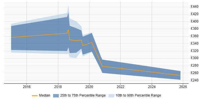 Contractor daily rate distribution trend for Migration Engineer job vacancies in Coventry
