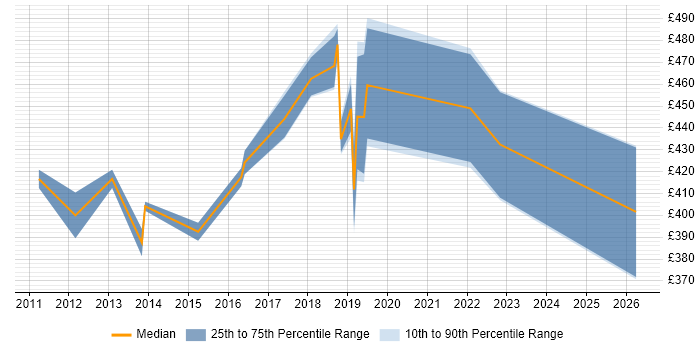 Contractor daily rate distribution trend for Migration Manager job vacancies in Coventry