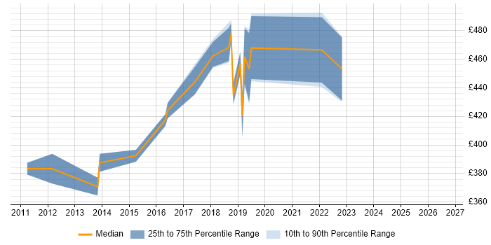 Contractor daily rate distribution trend for Migration Project Manager job vacancies in Coventry