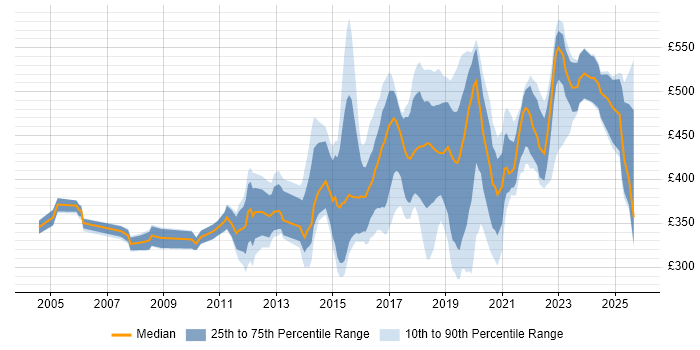 Contractor daily rate distribution trend for jobs in Coventry citing Migration Contractor daily rate distribution trend for jobs in Coventry citing Migration
