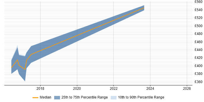 Contractor daily rate distribution trend for jobs in Coventry citing Mobile Application Development