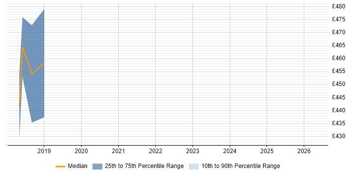 Contractor daily rate distribution trend for jobs in Coventry citing Mobile First