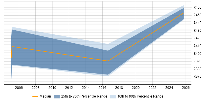 Contractor daily rate distribution trend for jobs in Coventry citing Model Validation