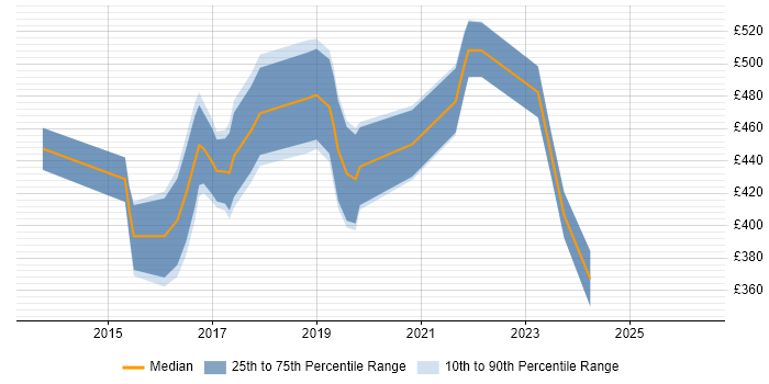 Contractor daily rate distribution trend for jobs in Coventry citing MongoDB