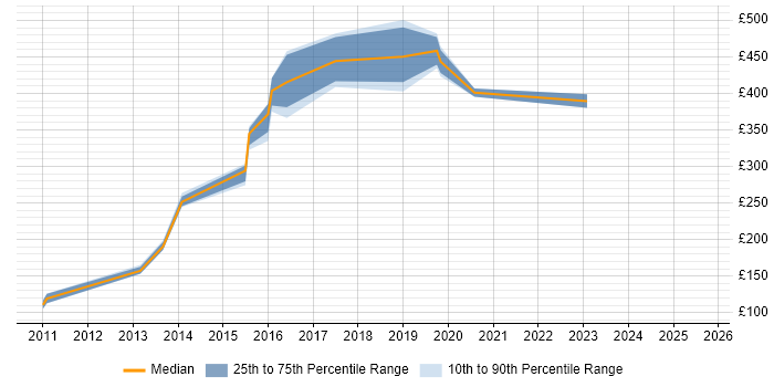 Contractor daily rate distribution trend for jobs in Coventry citing MPLS
