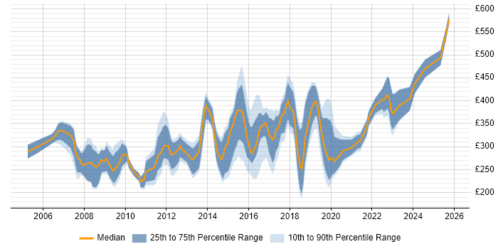Contractor daily rate distribution trend for jobs in Coventry citing Microsoft Excel