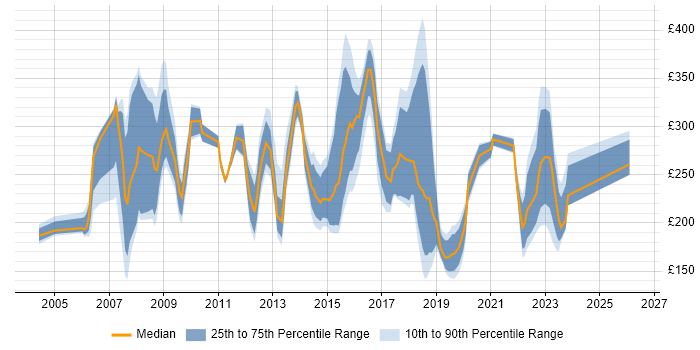 Contractor daily rate distribution trend for jobs in Coventry citing Microsoft Office