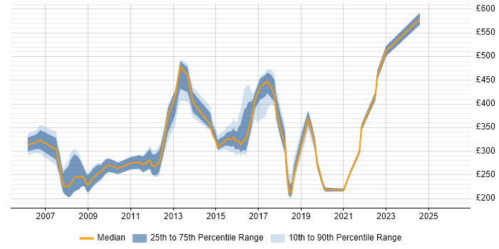 Contractor daily rate distribution trend for jobs in Coventry citing Microsoft PowerPoint