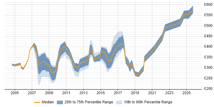Contractor daily rate distribution trend for jobs in Coventry citing Microsoft Project