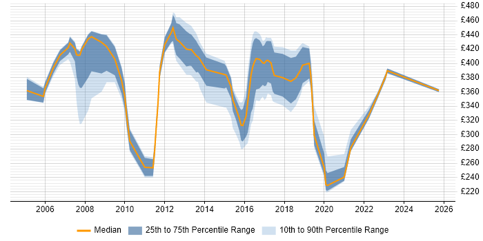 Contractor daily rate distribution trend for jobs in Coventry citing MS Visio