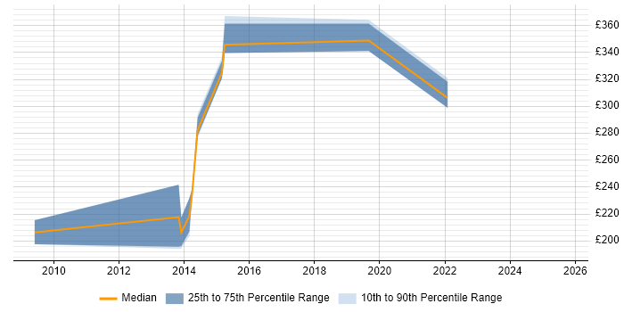 Contractor daily rate distribution trend for jobs in Coventry citing MSI