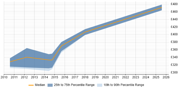 Contractor daily rate distribution trend for jobs in Coventry citing MVVM