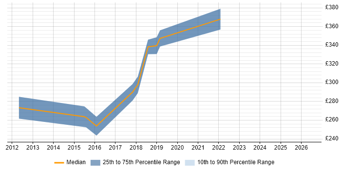 Contractor daily rate distribution trend for jobs in Coventry citing NetScaler