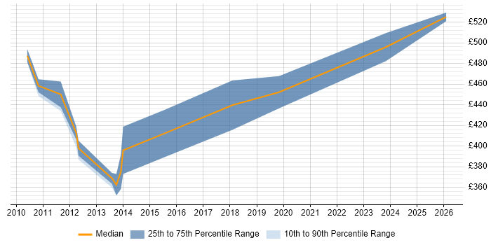 Contractor daily rate distribution trend for jobs in Coventry citing NetWeaver