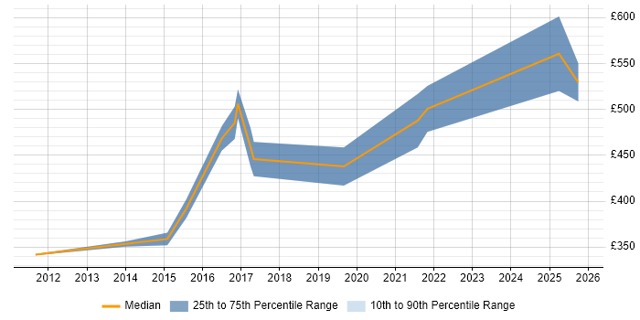 Contractor daily rate distribution trend for jobs in Coventry citing Network Management