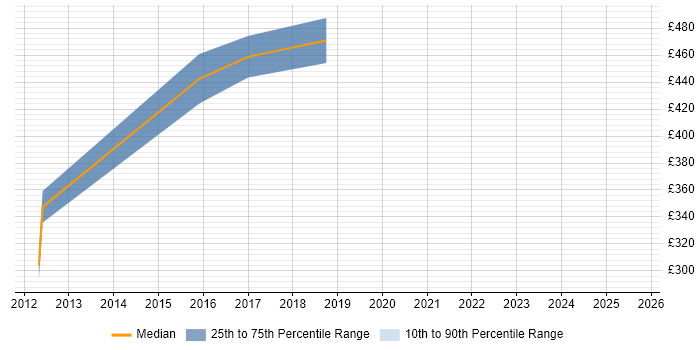 Contractor daily rate distribution trend for Network Security Architect job vacancies in Coventry