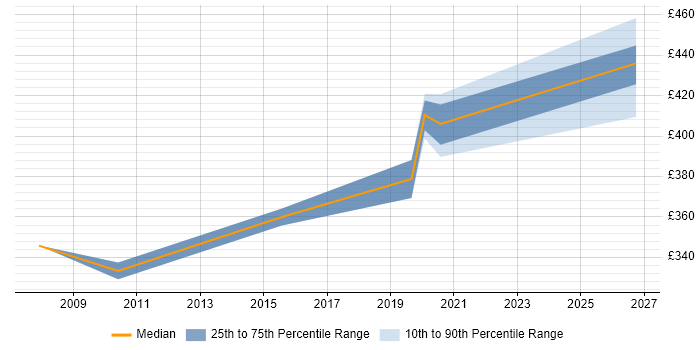 Contractor daily rate distribution trend for Network Security Engineer job vacancies in Coventry