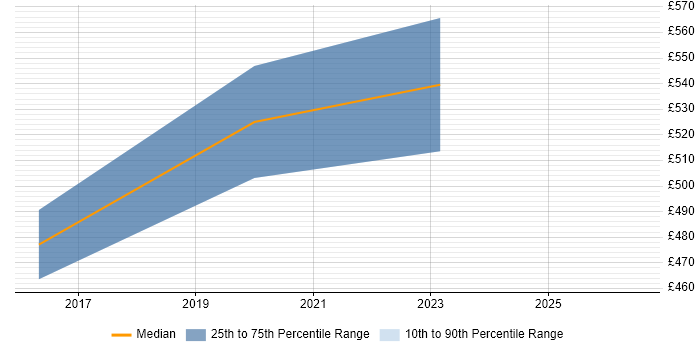 Contractor daily rate distribution trend for jobs in Coventry citing New Relic