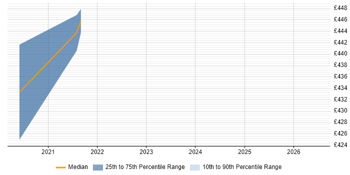 Contractor daily rate distribution trend for jobs in Coventry citing Next.js