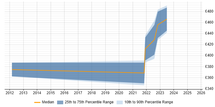 Contractor daily rate distribution trend for jobs in Coventry citing NFS