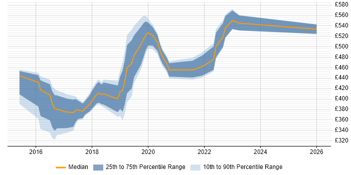 Contractor daily rate distribution trend for jobs in Coventry citing Node.js