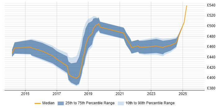 Contractor daily rate distribution trend for jobs in Coventry citing NoSQL