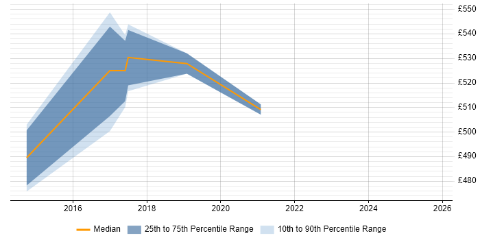 Contractor daily rate distribution trend for jobs in Coventry citing NuGet
