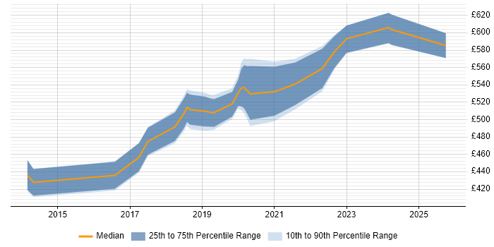 Contractor daily rate distribution trend for jobs in Coventry citing OAuth